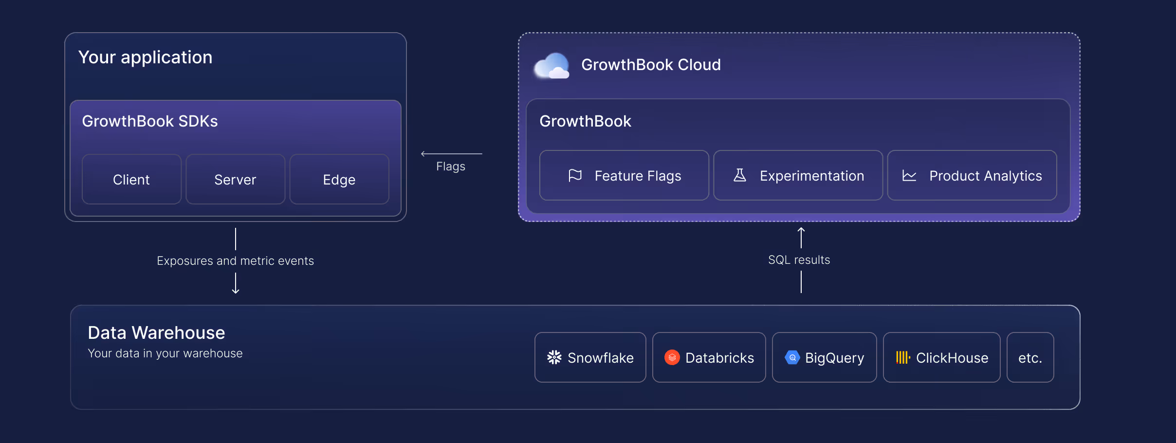 A diagram of a web application with a blue background.