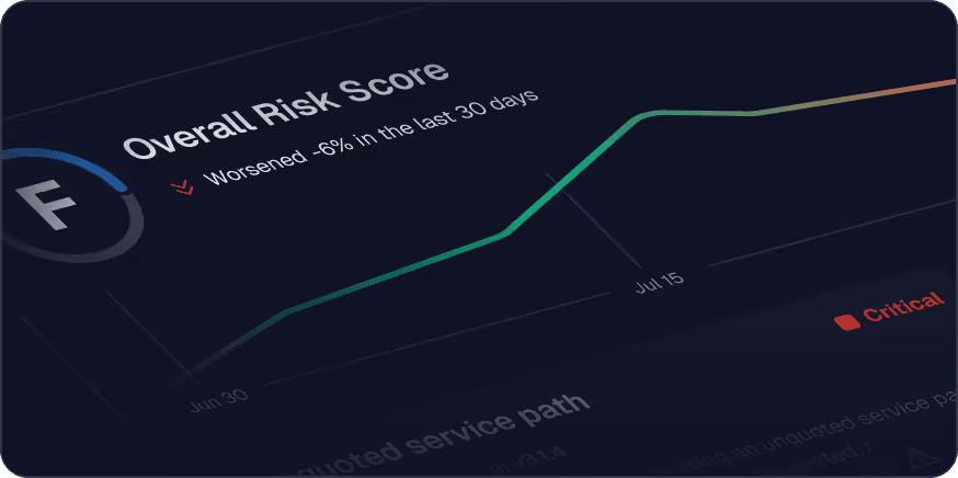 Overall Risk Score chart showing a grade F and a -6% worsening in the last 30 days with a line graph from June 30 to July 15 indicating risk levels rising to critical.