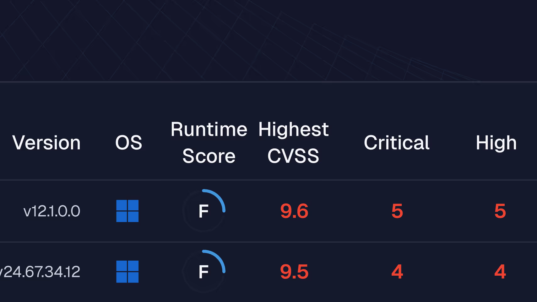 Table showing two Windows OS versions v12.1.0.0 and v24.67.34.12 with runtime score F, highest CVSS scores 9.6 and 9.5, and counts of critical and high vulnerabilities.