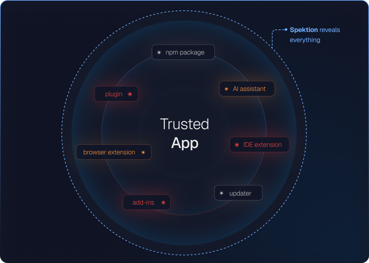 Diagram showing a central 'Trusted App' surrounded by categories: npm package, AI assistant, updater, browser extension, plugin, IDE extension, and add-ins, with a note that Spektion reveals everything.