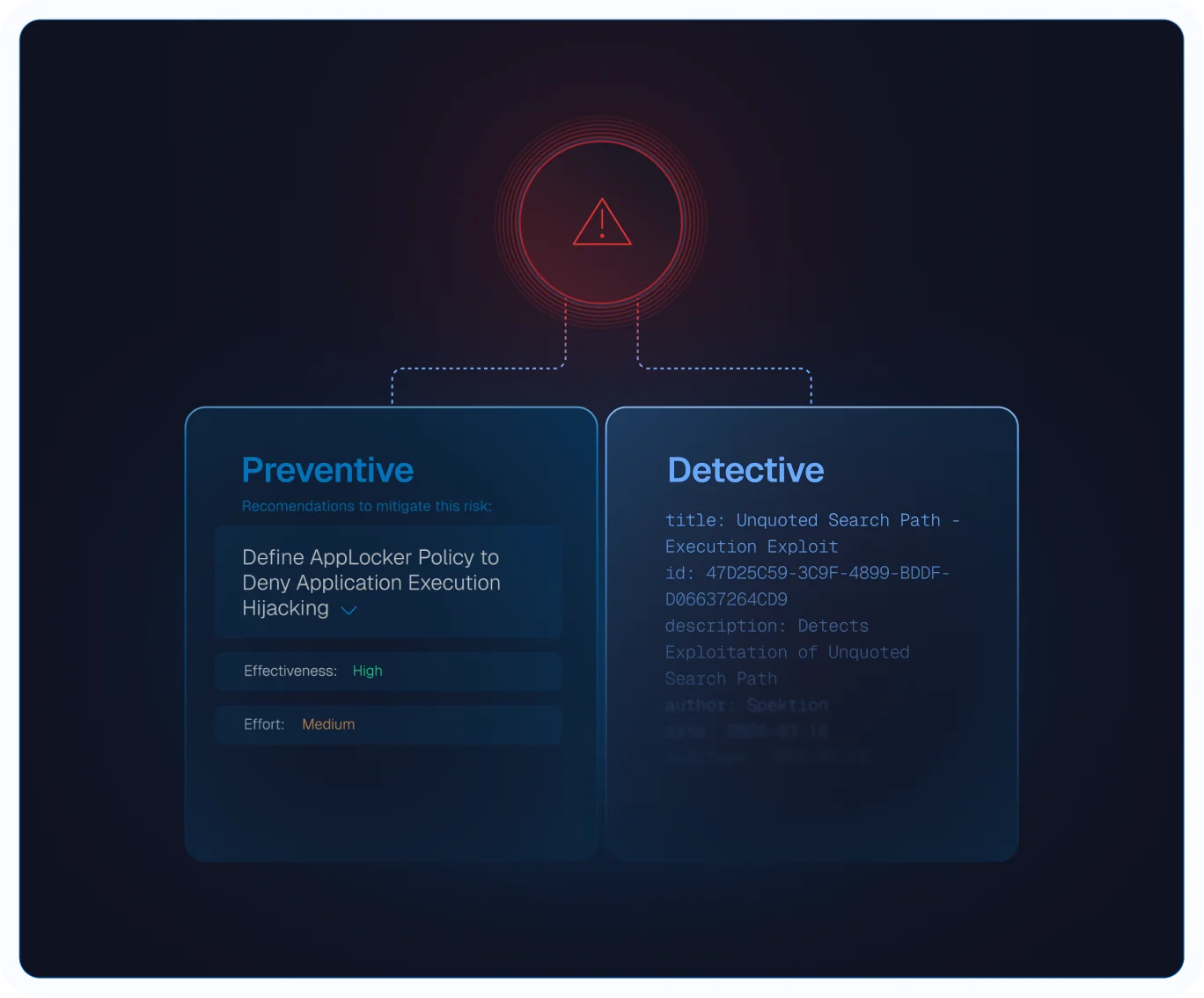 Diagram showing preventive and detective controls for a security risk: a red warning triangle connects to two boxes, one labeled Preventive recommending defining AppLocker Policy to deny application execution hijacking with high effectiveness and medium effort, and the other labeled Detective showing text about detecting exploitation of unquoted search path execution.
