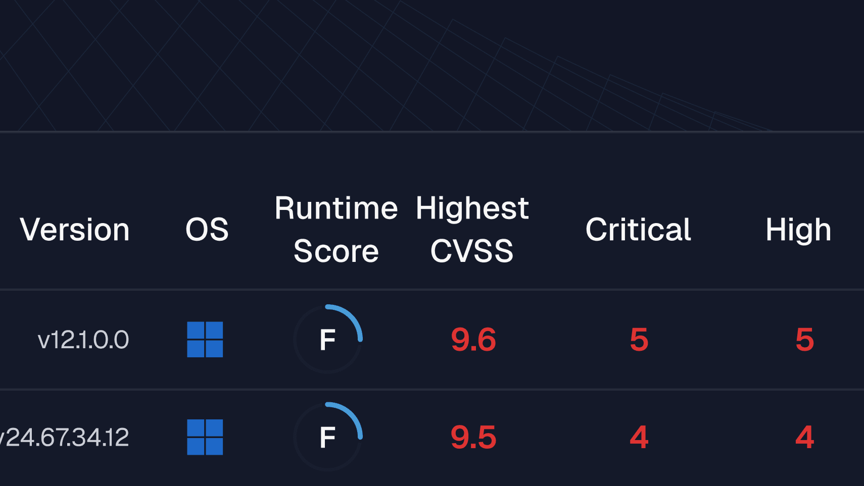 Table showing CVSS scores for two Windows OS versions v12.1.0.0 and v24.67.34.12, both with an F runtime score, highest CVSS of 9.6 and 9.5, critical vulnerabilities of 5 and 4, and high vulnerabilities of 5 and 4 respectively.