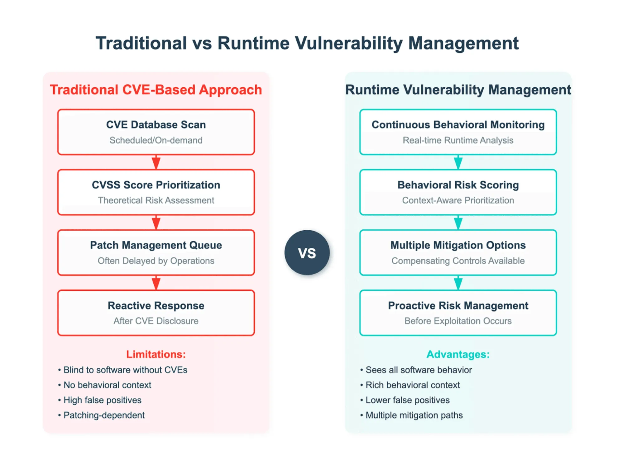 See how runtime vulnerability management offers a fresh, innovative approach vs traditional methods that miss AI-generated software risk