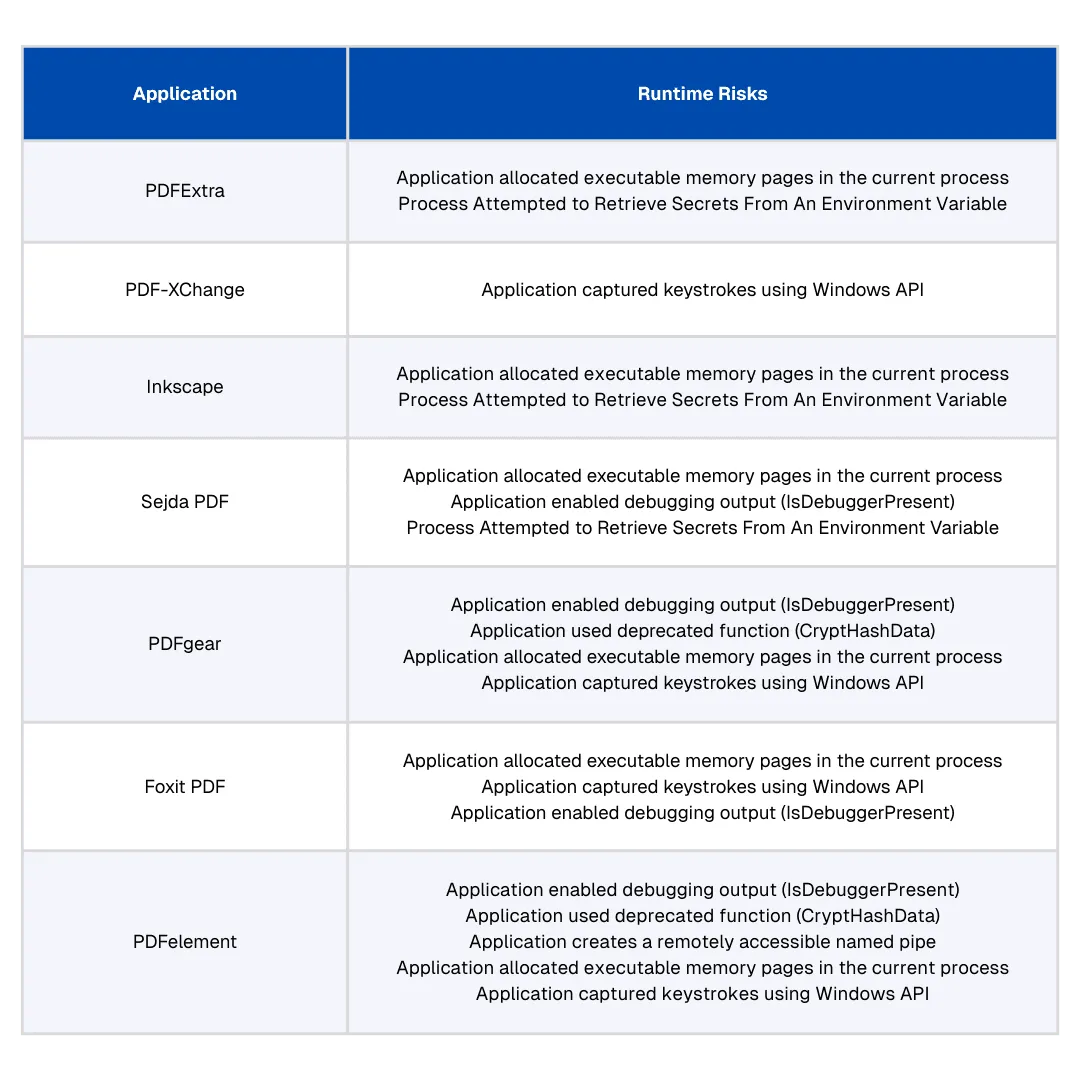 Runtime risks Spektion detected across the tested PDF editors