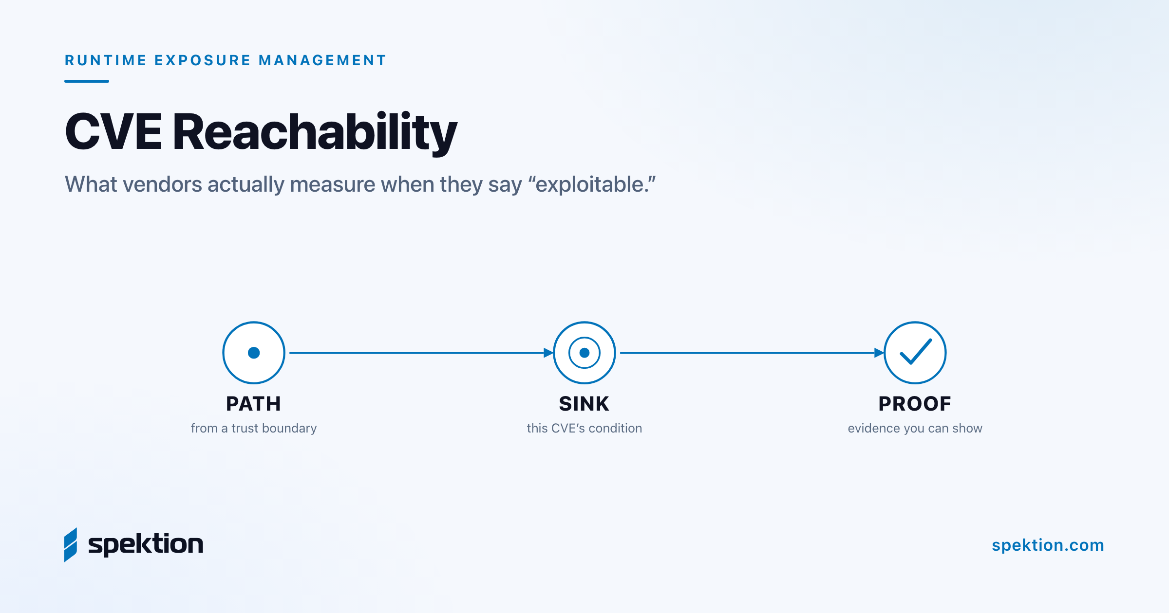 CVE Reachability: What Vendors Actually Measure When They Say "Exploitable"