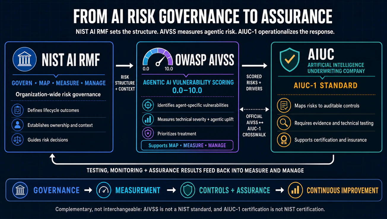 From AI risk governance to assurance, with AIVSS in the middle