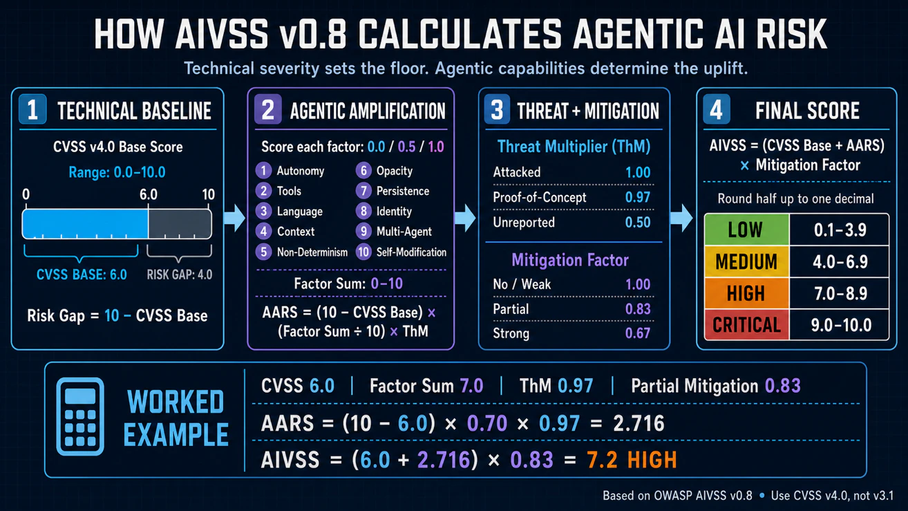 How AIVSS turns a CVSS base score into an agentic AI risk score