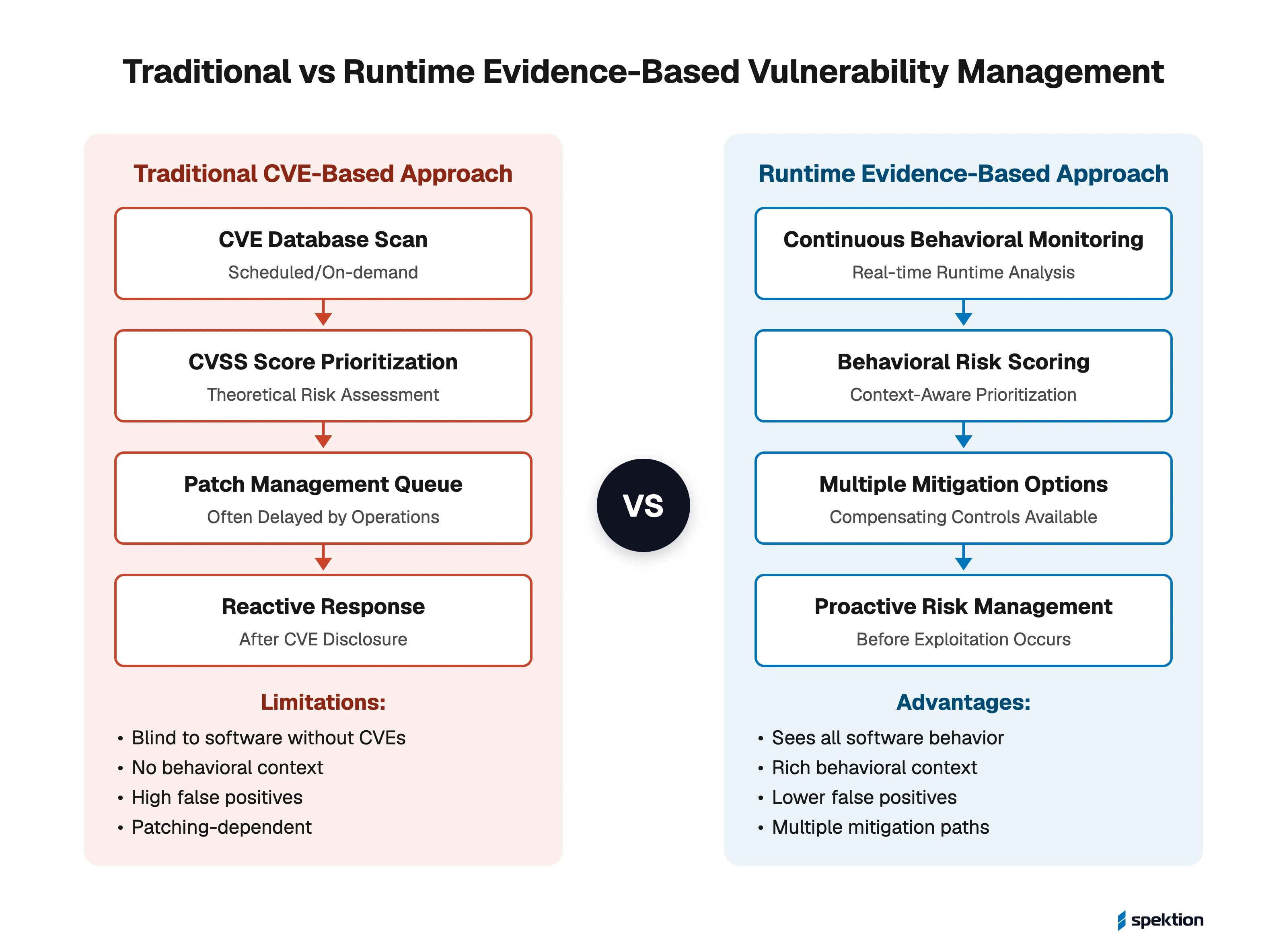 Side-by-side diagram comparing a traditional CVE-based approach (scans, CVSS scoring, patch queues) with a runtime approach (behavioral monitoring, risk scoring, mitigation options)