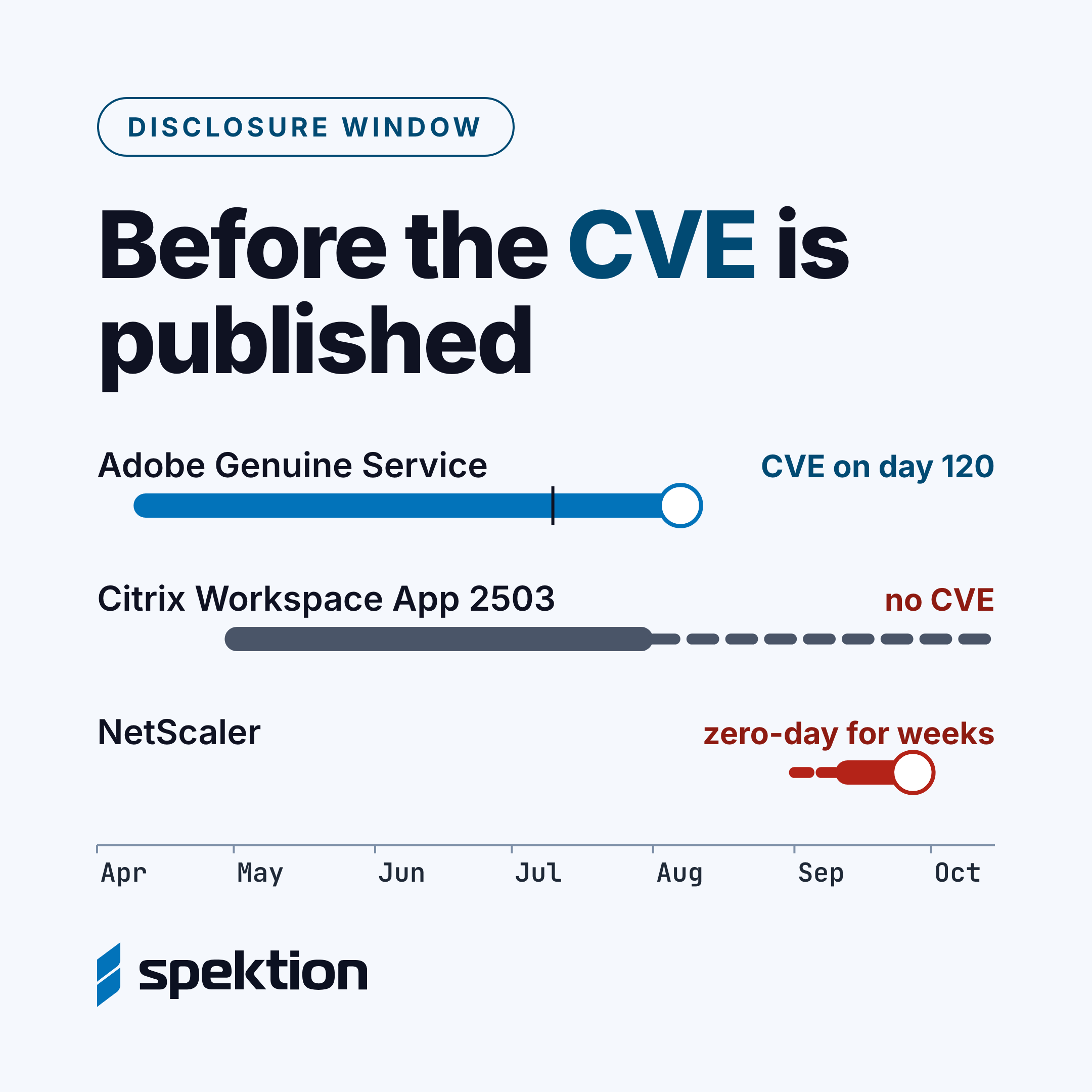 Before the CVE is published: Adobe Genuine Service CVE on day 120, Citrix Workspace App 2503 with no CVE, NetScaler a zero-day for weeks.