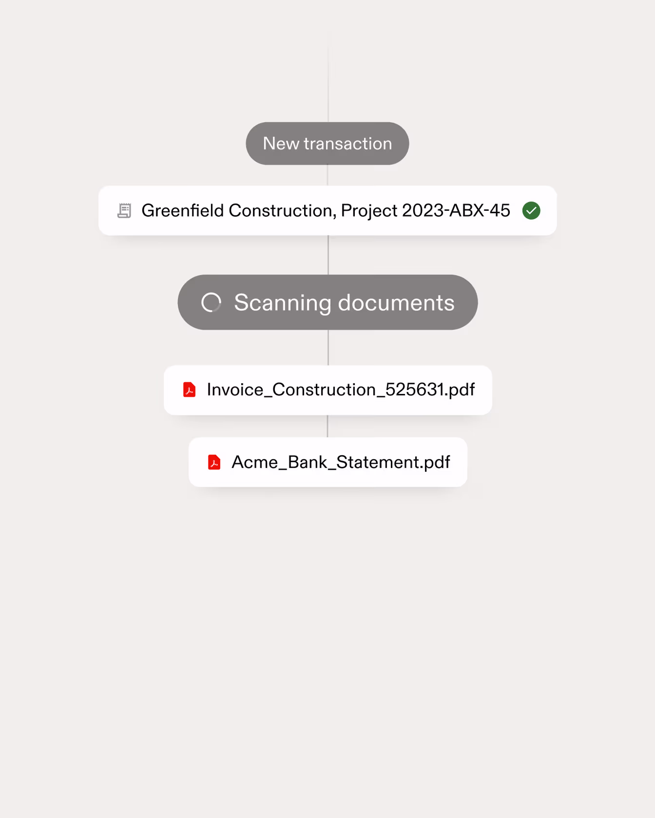 Flowchart showing new transaction, Greenfield Construction project, and scanning of two PDF documents.