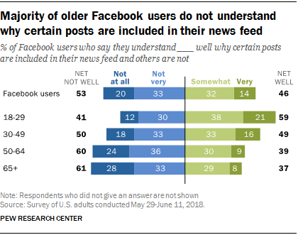 Chart highlighting how well certain age groups understand how Facebook posts in their newsfeed