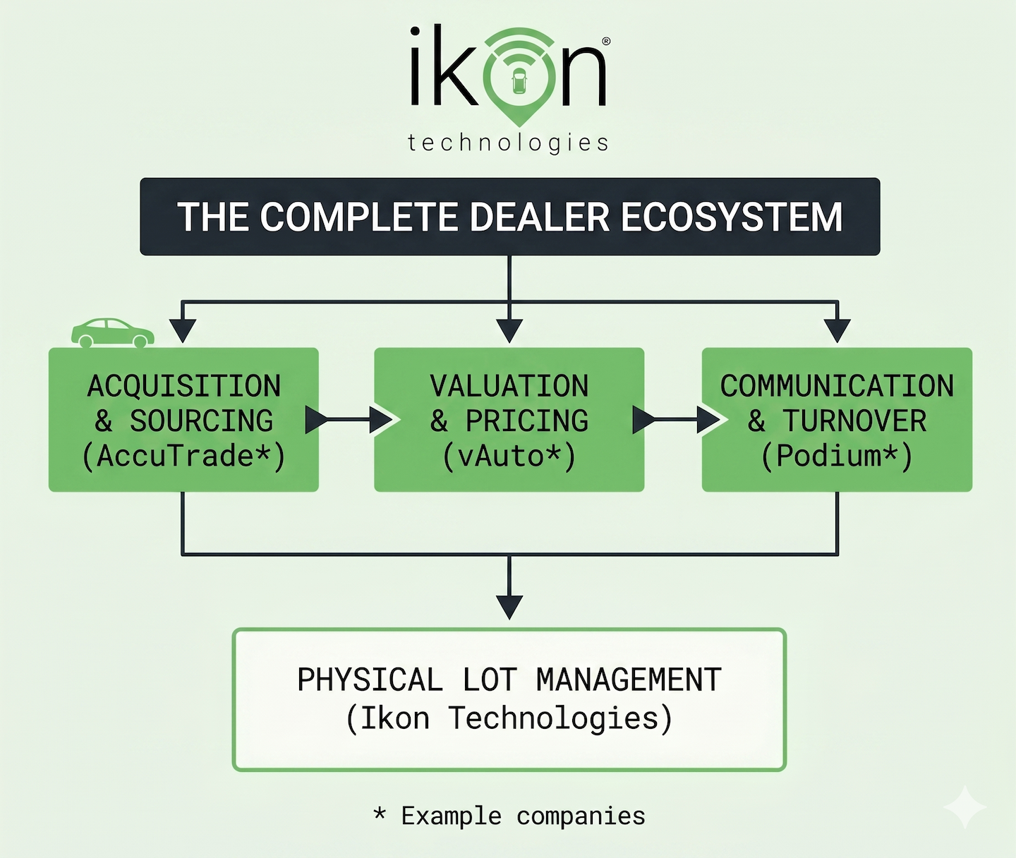The complete dealer ecosystem including acquisition and sourcing, valuation and pricing, and communication and turnover, and physical lot management.