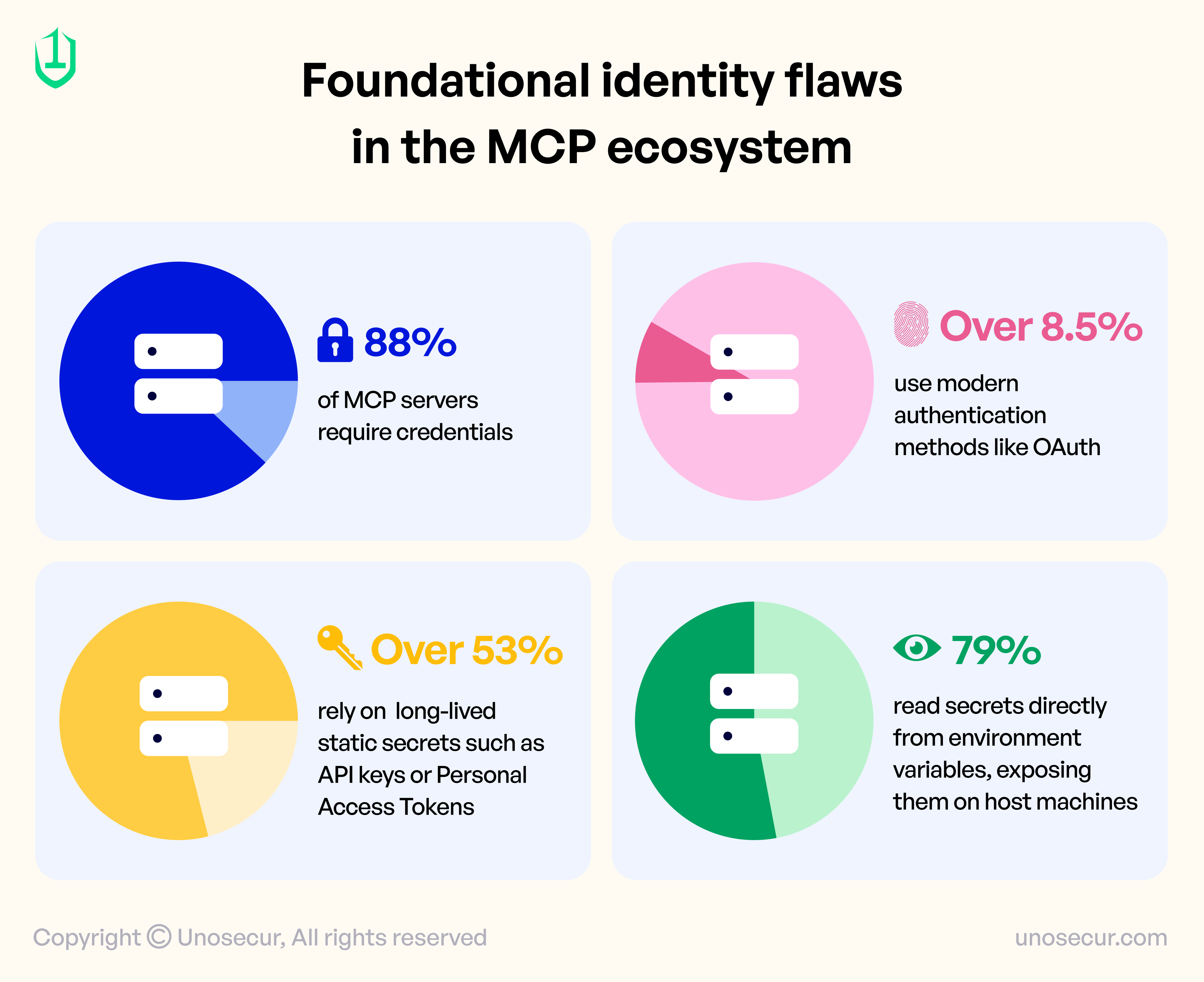 A diagrammatic explanation of the foundational identity flaws in the MCP ecosystem