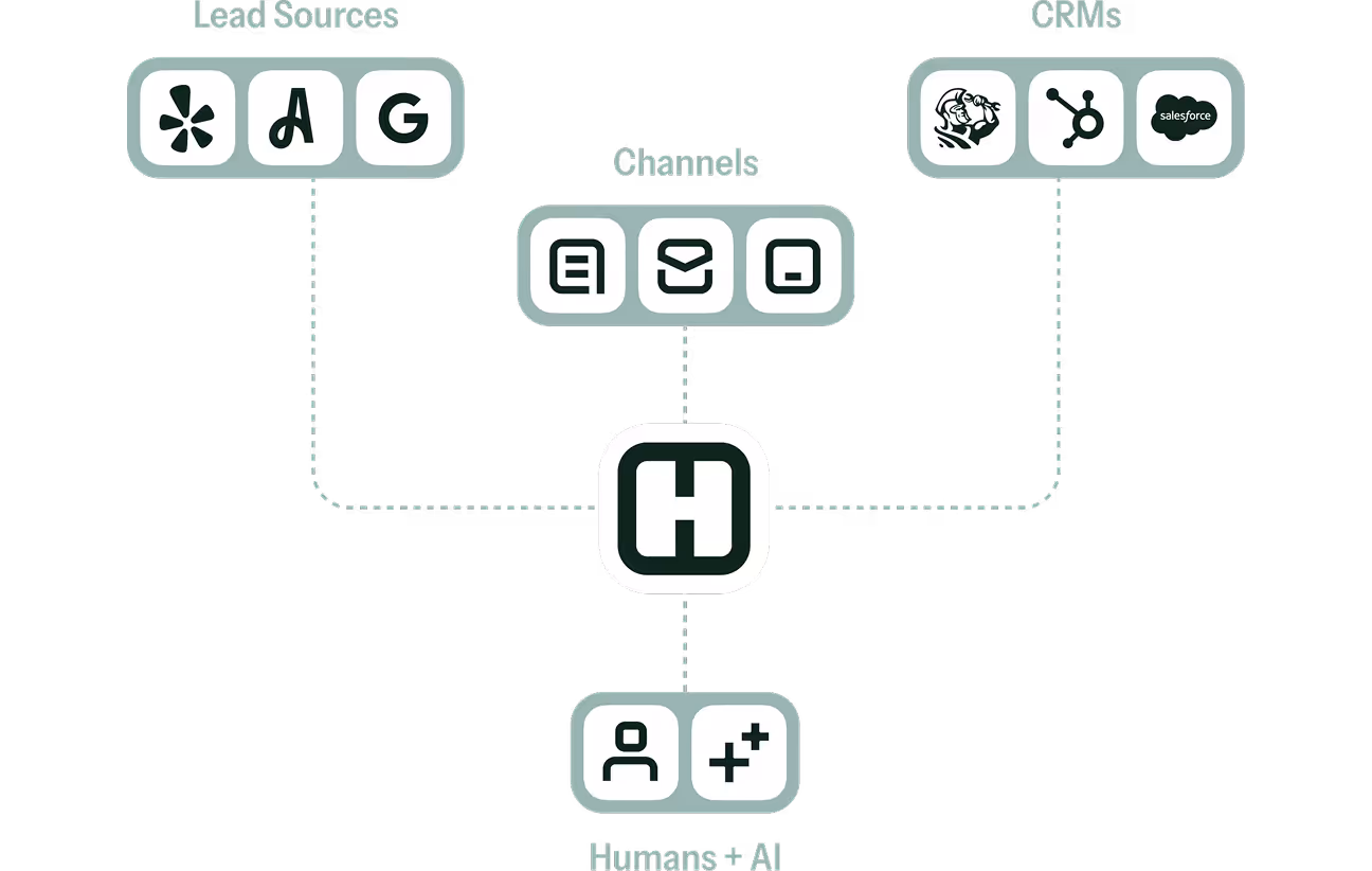 Diagram showing a central H icon connected to lead sources (Yelp, Angi, Google), channels (blog, email, mobile), CRMs (Mailchimp, HubSpot, Salesforce), and humans + AI icons.