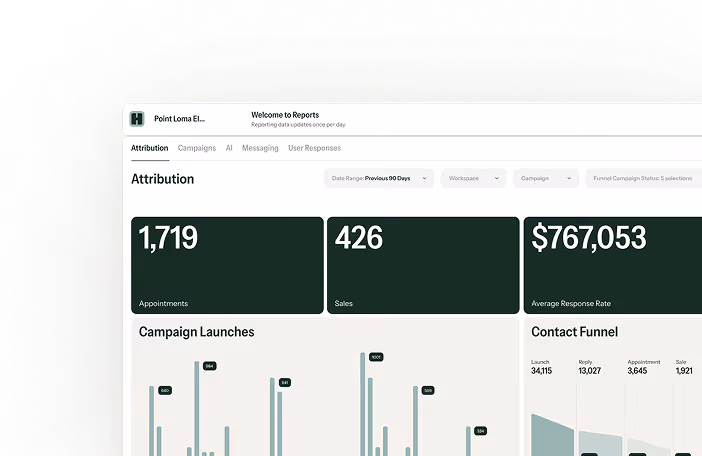 Dashboard showing attribution metrics including 1,719 appointments, 426 sales, and $767,053 average response rate with campaign launches and contact funnel data.