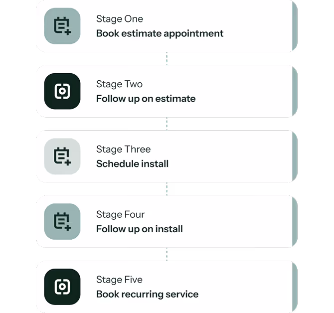 Flowchart with five stages: Stage One - Book estimate appointment, Stage Two - Follow up on estimate, Stage Three - Schedule install, Stage Four - Follow up on install, Stage Five - Book recurring service. Each stage has a corresponding icon.