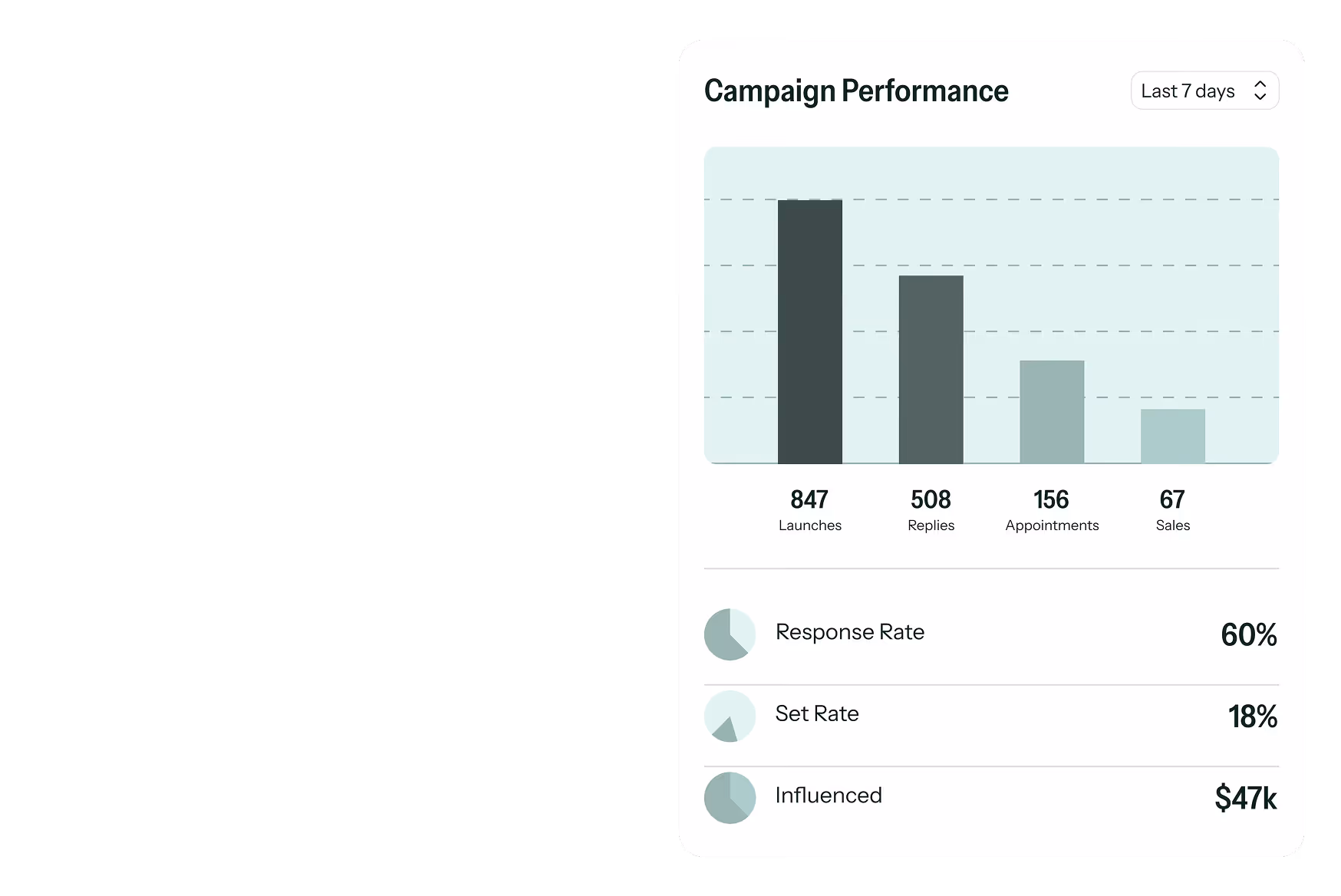Campaign performance bar chart showing 847 launches, 508 replies, 156 appointments, and 67 sales, with response rate at 60%, set rate at 18%, and influenced $47k.