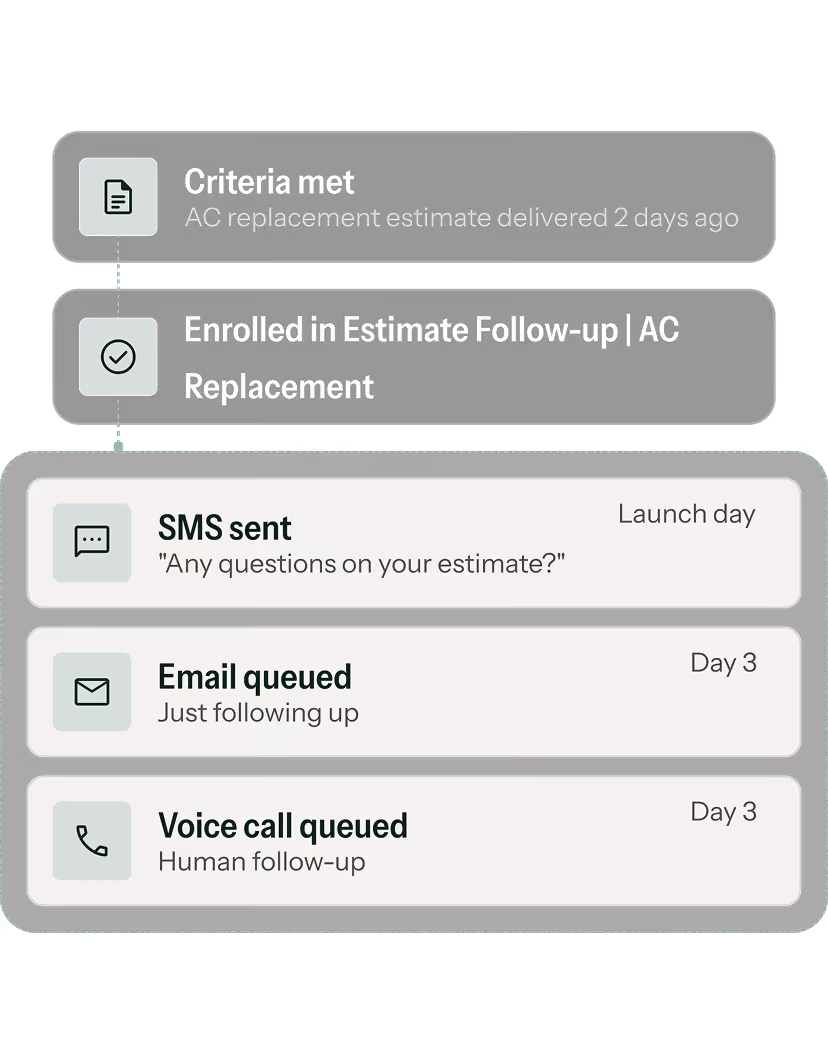 Flowchart showing enrollment in AC replacement estimate follow-up with steps: criteria met, enrolled, SMS sent on launch day asking any questions, email queued on day 3 for follow-up, and voice call queued on day 3 for human follow-up.