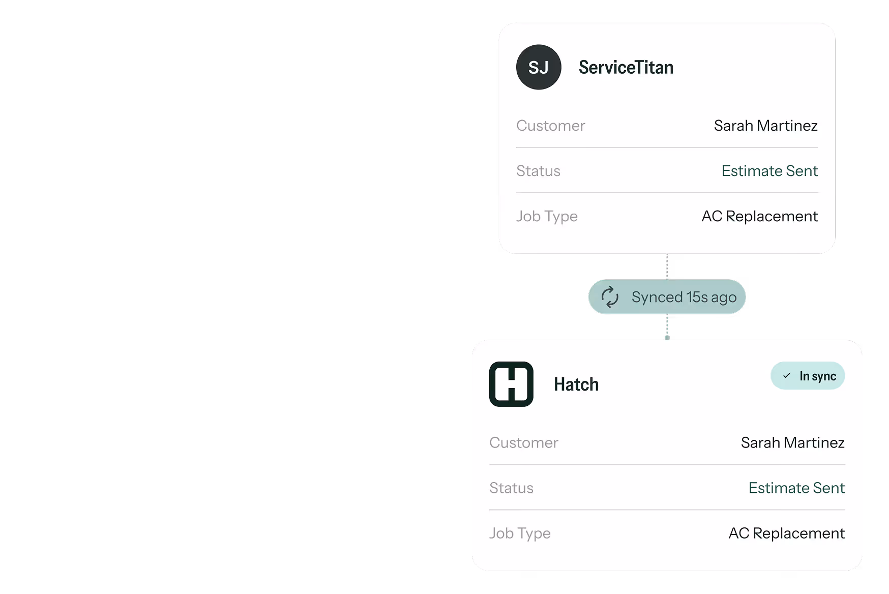 Workflow showing ServiceTitan job details for customer Sarah Martinez with status 'Estimate Sent' for AC Replacement synced 15 seconds ago to Hatch with matching details and in sync status.