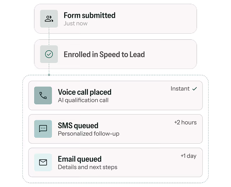 Workflow showing form submission, enrollment in Speed to Lead, and a sequence of communication tasks: instant AI qualification voice call placed, SMS queued for 2 hours later, and email queued for 1 day later.