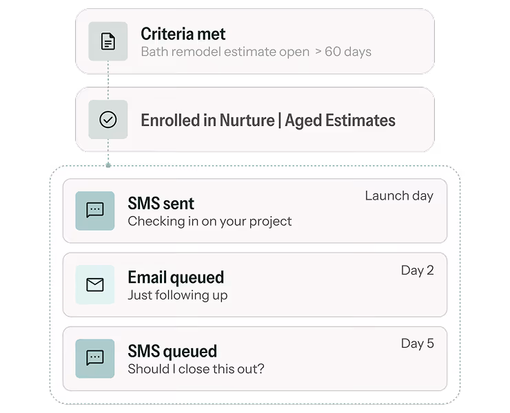 Flowchart showing lead nurture process with criteria met, enrollment in nurture for aged estimates, and scheduled SMS and email communications over multiple days.