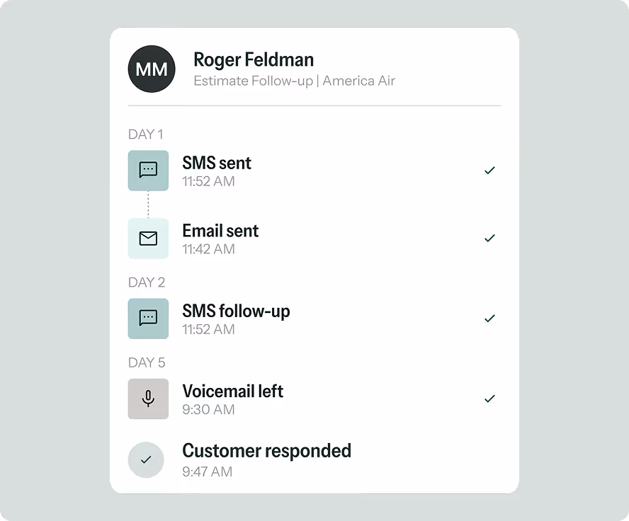 Contact activity timeline for Roger Feldman from America Air showing SMS sent and email sent on day 1, SMS follow-up on day 2, voicemail left on day 5, and customer responded at 9:47 AM, all marked complete.