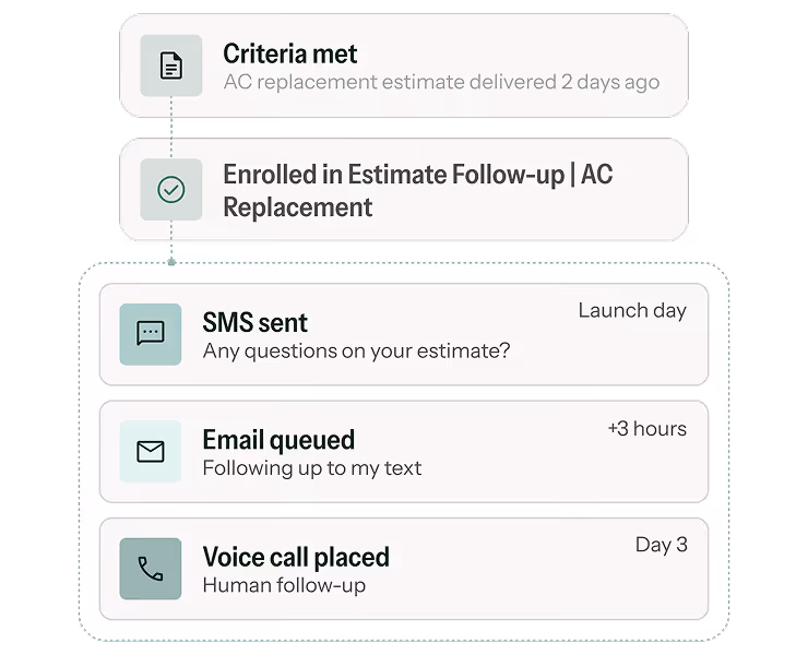 Workflow showing steps: criteria met with AC replacement estimate delivered 2 days ago; enrolled in estimate follow-up for AC replacement; launch day sends SMS asking about estimate; 3 hours later email queued following up; day 3 a voice call is placed for human follow-up.