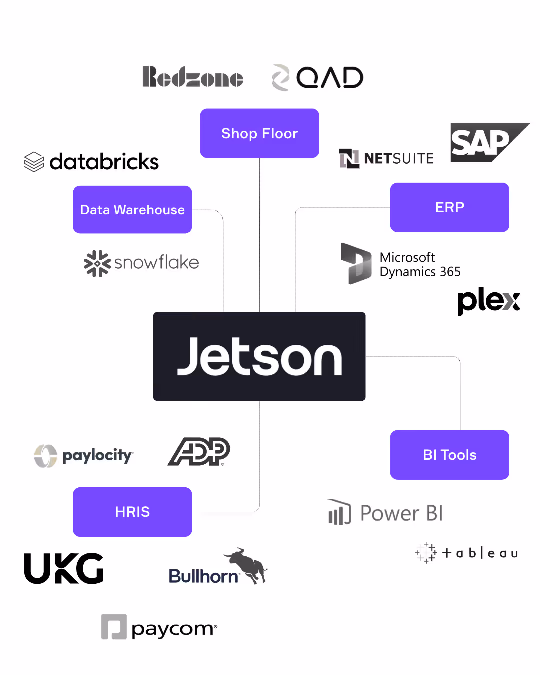 Jetson integration map showing connections to Shop Floor with RedZone and QAD, ERP with NetSuite, SAP, Microsoft Dynamics 365, Plex, Data Warehouse with Databricks, Snowflake, HRIS with Paylocity, ADP, UKG, Bullhorn, Paycom, and BI Tools with Power BI and Tableau.