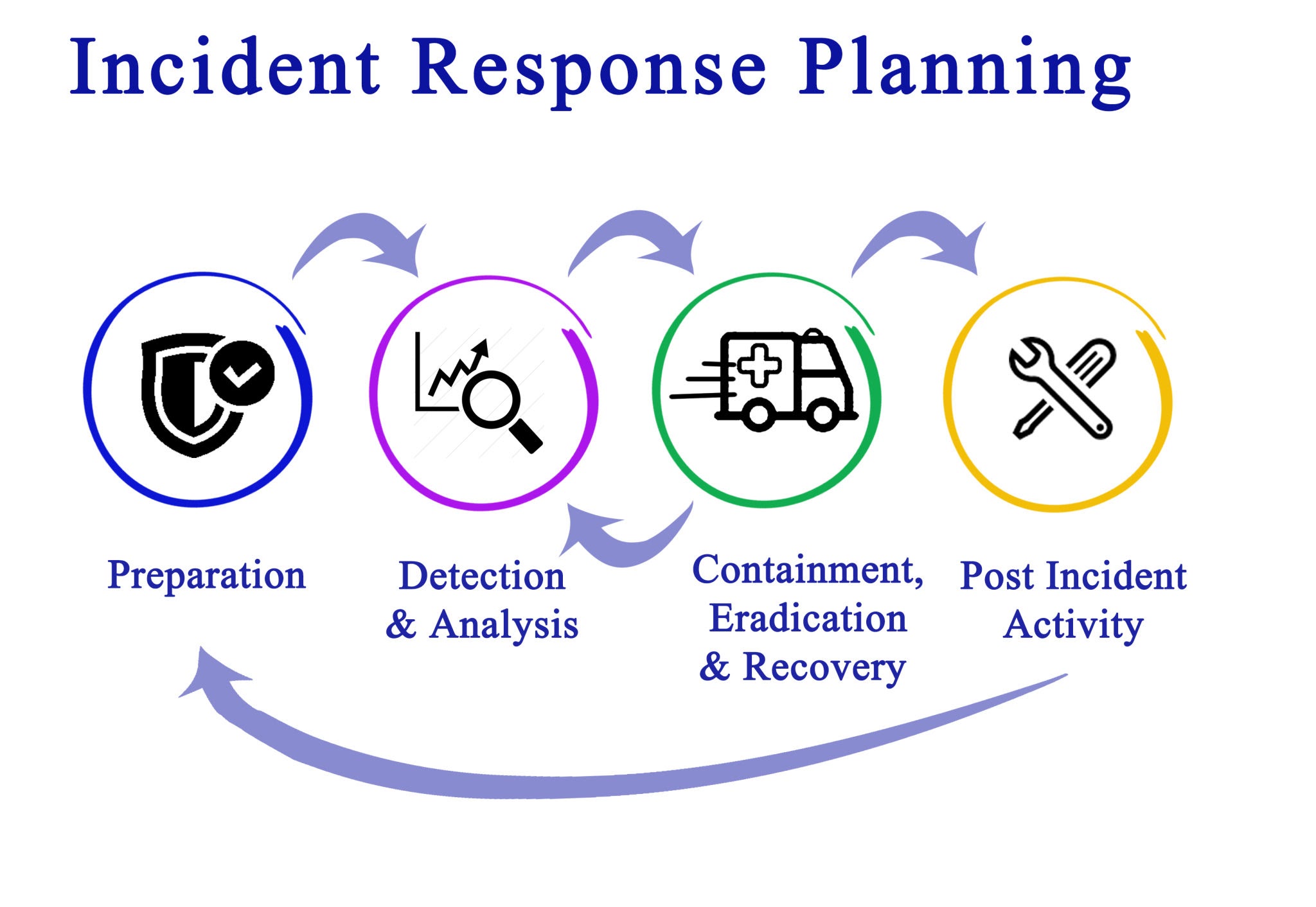 an Incident Response Lifecycle: Preparation, Detection, Containment, Eradication, Recovery, and Post-Incident Activity, AI generated
