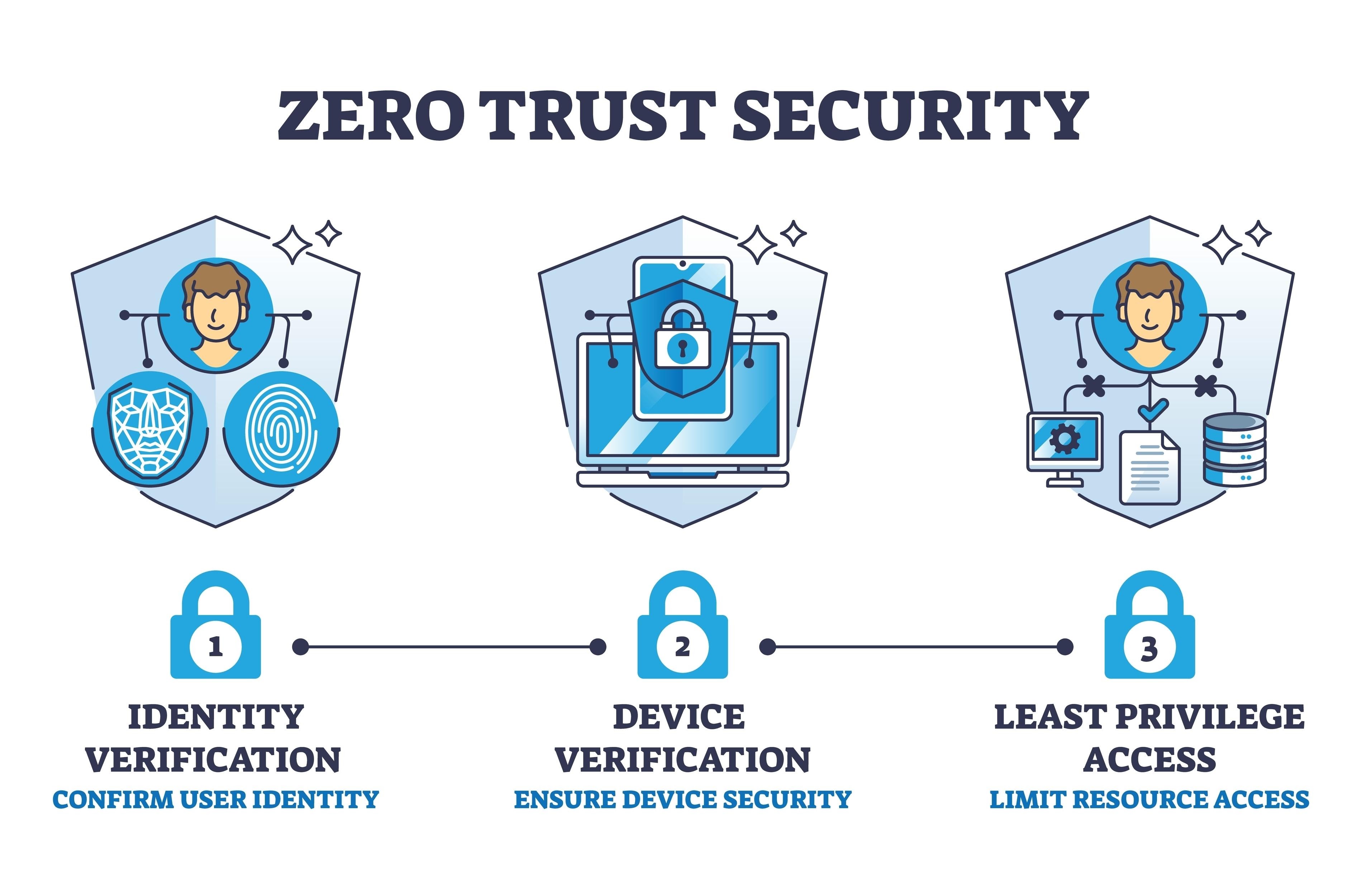 Zero Trust Architecture diagram showing identity, device, and network verification, AI generated