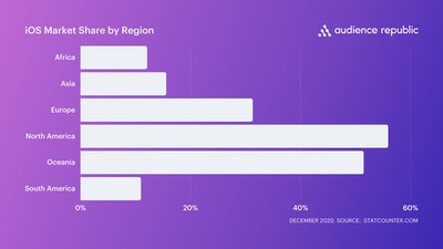 iOS Market Share by Region