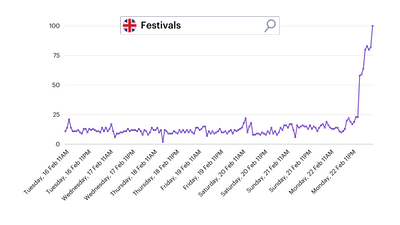 Google Trend UK Festivals