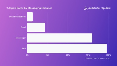 Open Rates by Channel