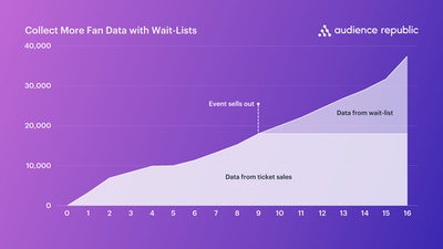 Collect More Fan Data with Wait Lists