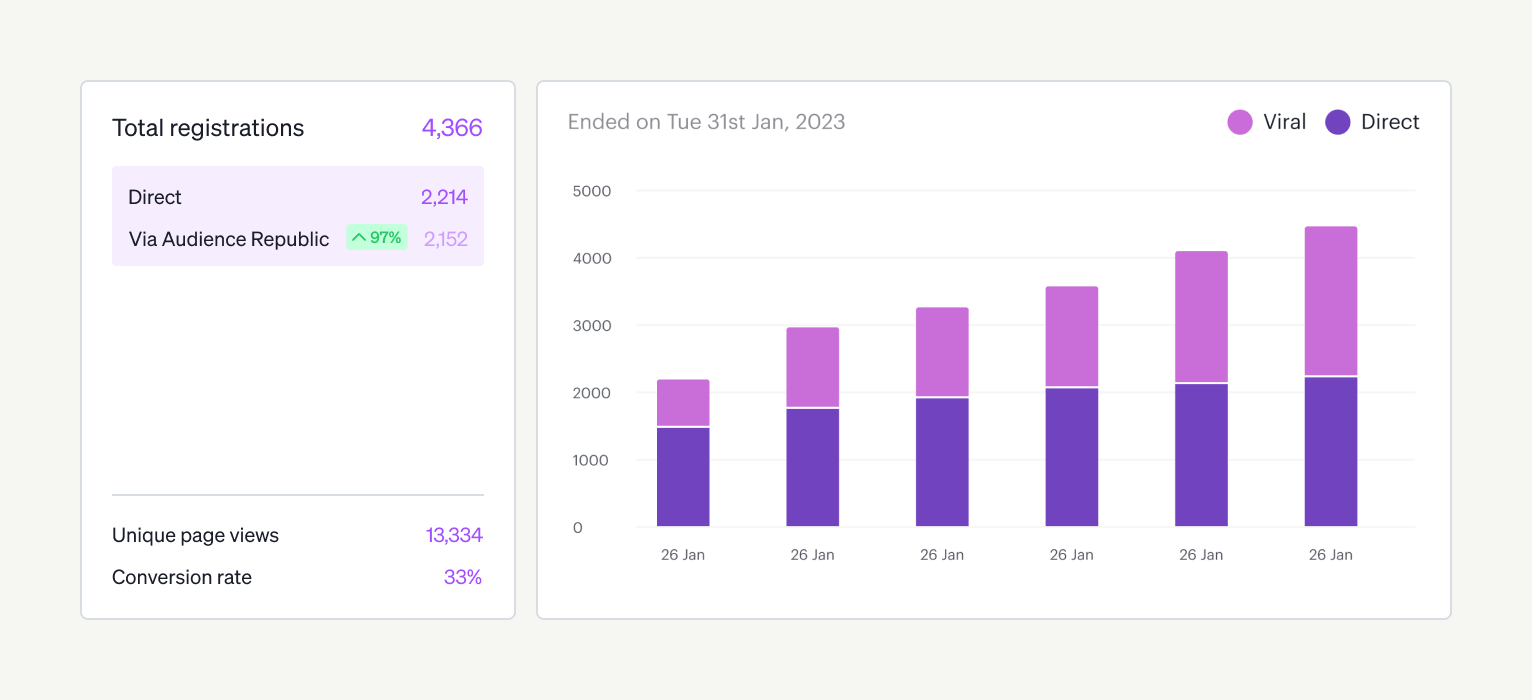 Screenshot of event registrations within the Audience Republic platform
