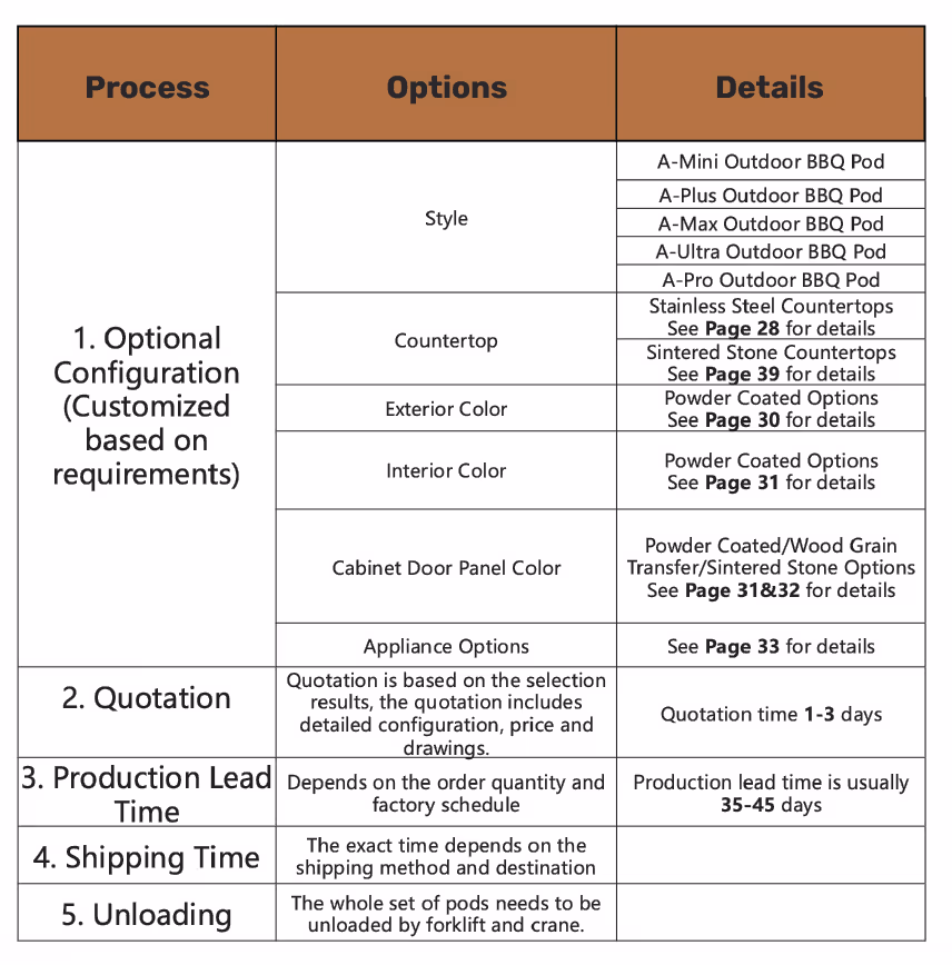 Table listing process steps, options, and details for outdoor BBQ pods, including styles, countertop, colors, quotation, production lead time, shipping time, and unloading instructions.