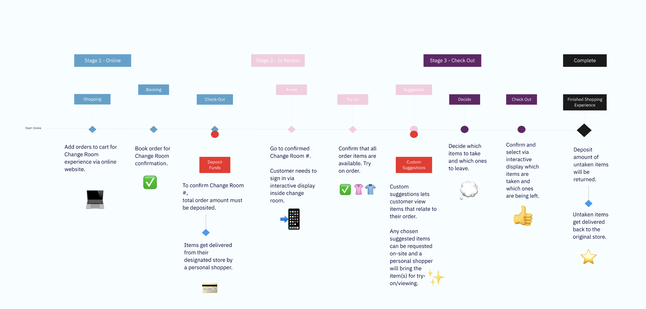 Flowchart of a change room shopping experience from online order and booking, deposit confirmation, item delivery, in-person item try-on, custom suggestions, checkout decisions, to completion with return of untaken items.