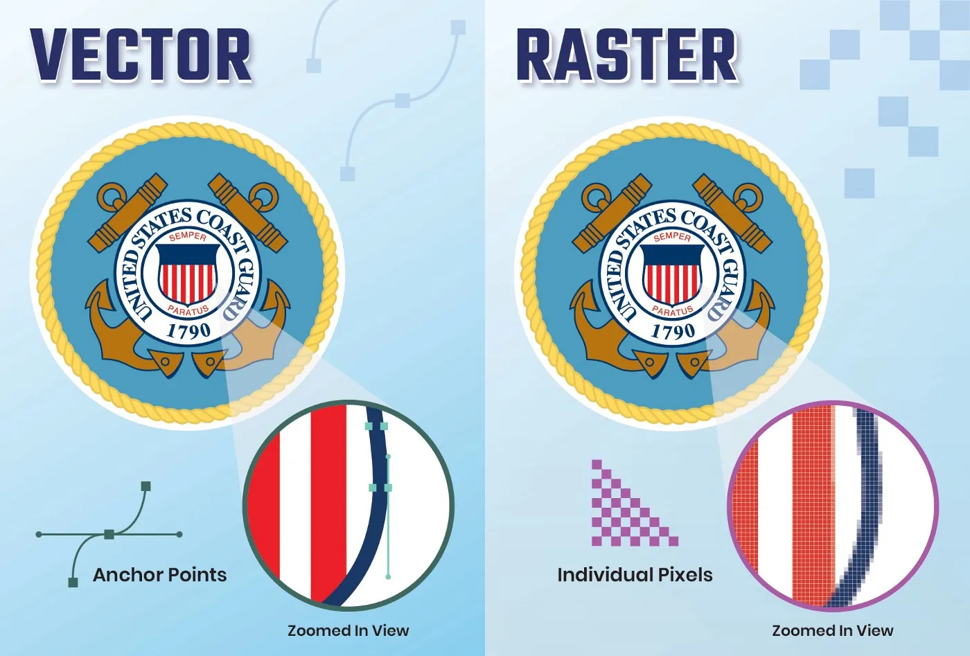 Difference between vector and raster is vector is made up of mathematical equation so they don't get pixelated when they are enlarged whereas raster gets pixelated when they are enlarged