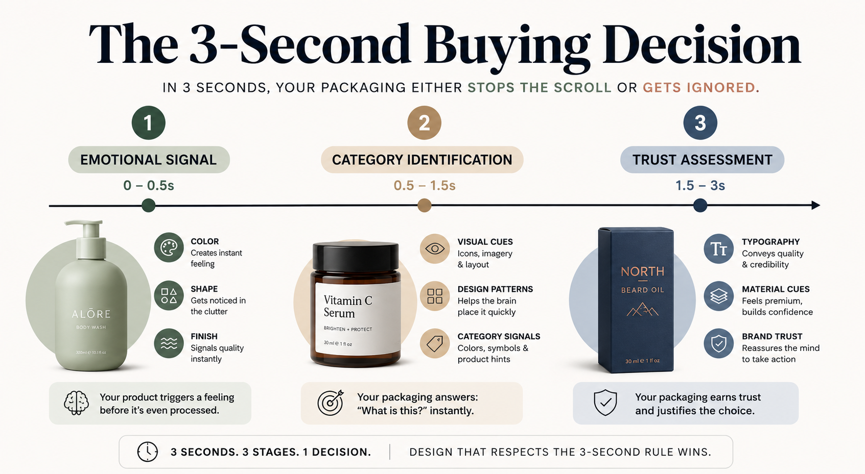 An infographic showing how packaging design influences buying decisions in three stages. It explains how color, shape, and brand trust change product packaging and consumer behavior in just three seconds.