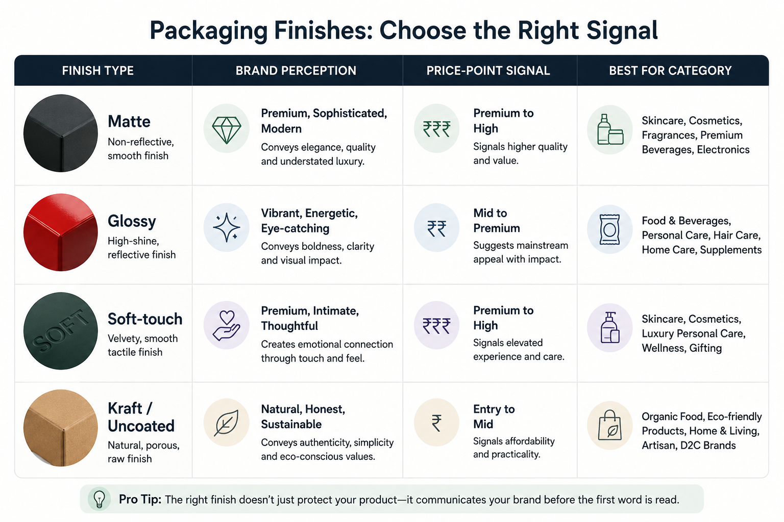 A simple chart comparing matte, glossy, soft-touch, and kraft materials. It helps businesses choose the right style to elevate premium packaging design India standards and attract the right shoppers.