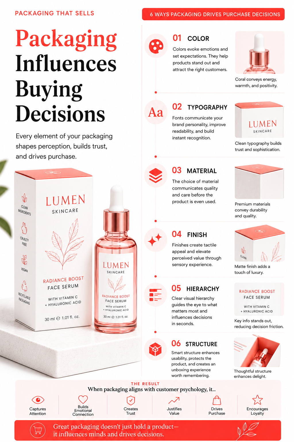 A breakdown of how product packaging and consumer behavior connect through six main design features. It covers elements like color, typography, material, and structure to show how packaging design influences buying decisions
