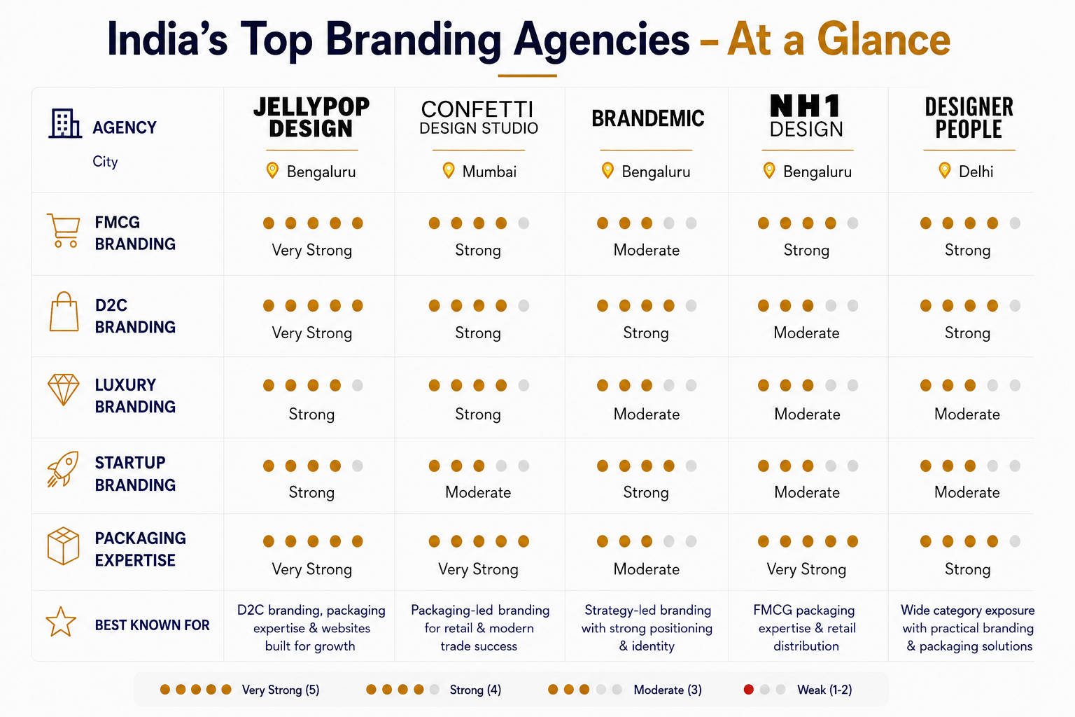 A table comparing top design agencies like Jellypop Design and Confetti Design Studio across multiple categories. It helps businesses evaluate FMCG packaging design India expertise and choose the right partner for premium packaging design India projects.