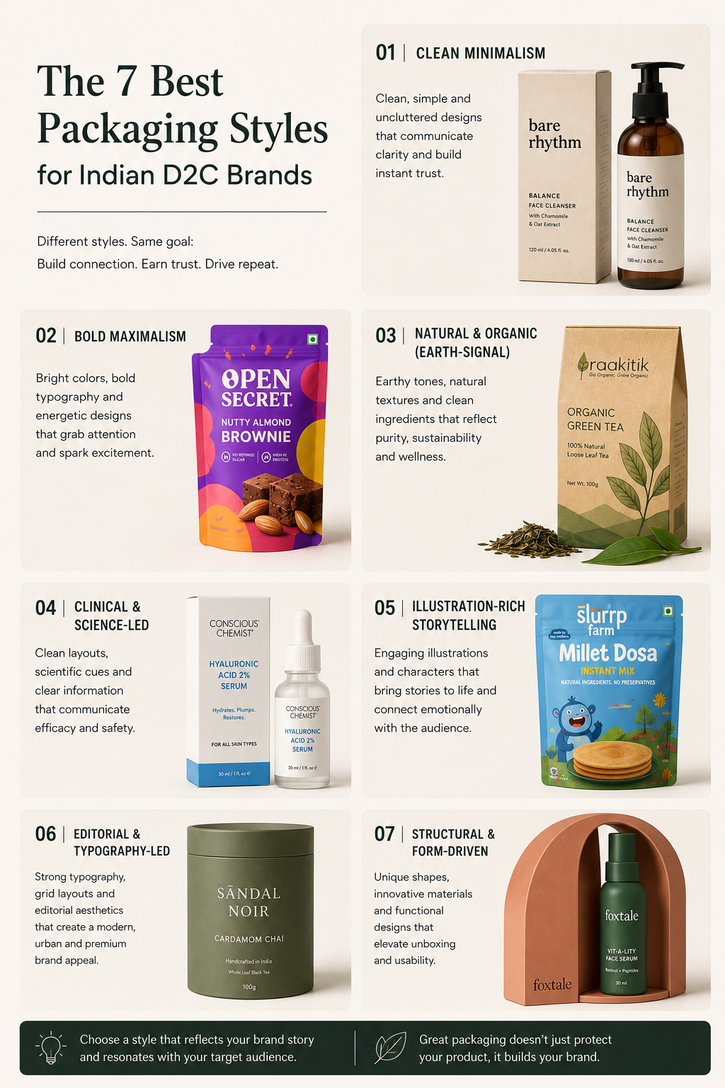 An infographic showcasing the seven best packaging styles for D2C brands in India. It features real brand examples like Open Secret and Foxtale to illustrate different D2C packaging design styles ranging from clean minimalism to bold maximalism.