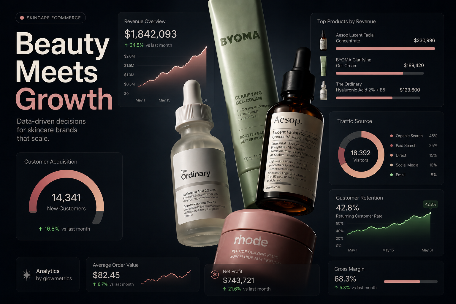 A data analytics dashboard detailing ecommerce business growth metrics for premium skincare cosmetic brands.