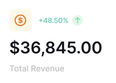 Total Revenue is $36,845.00 with a 48.50% increase indicated by a green upward arrow.