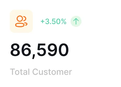 Customer count showing 86,590 total customers with a 3.50% increase indicated by a green upward arrow.