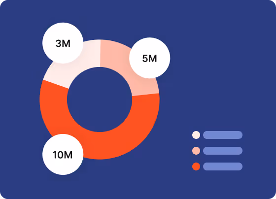 Diagramme en anneau montrant trois segments colorés avec des valeurs 3M, 5M et 10M sur fond bleu.