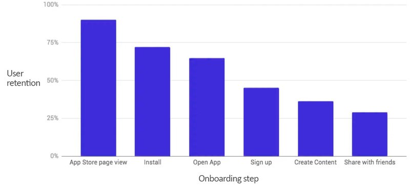 onboarding churn apps retention