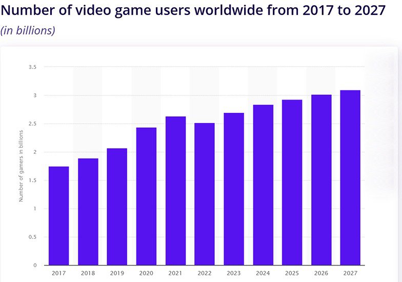 gamification platform software growth
