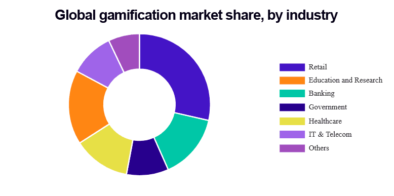 gamification is growth market share